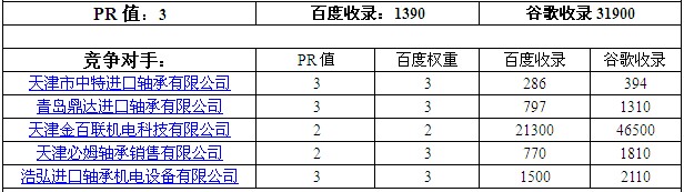 竞争对手搜索引擎收录情况