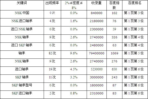 核心关键词分析