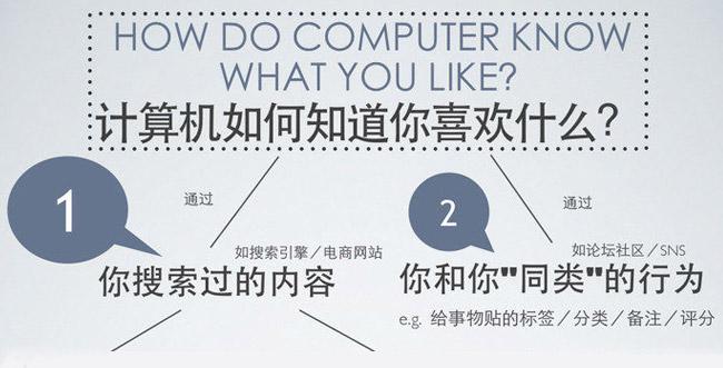 计算机如何知道你喜欢什么?